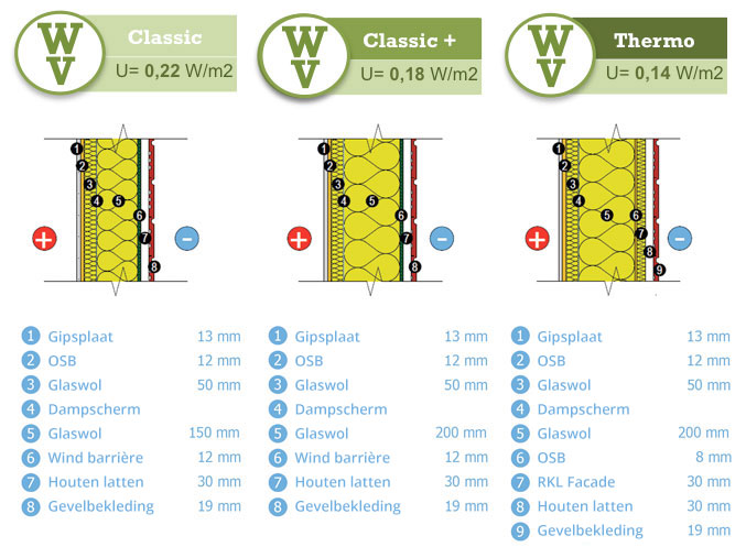 Woodville Design Isolatielevels classic classic plus thermo