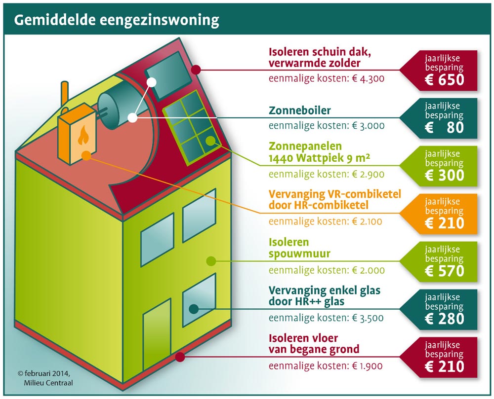 Woodville Design besparen door isolatie